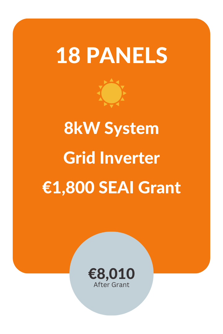 18 solar panels, 8kW system, grid inverter, €1,800 SEAI grant, €8,010 after grant for Solar PV System Installation.